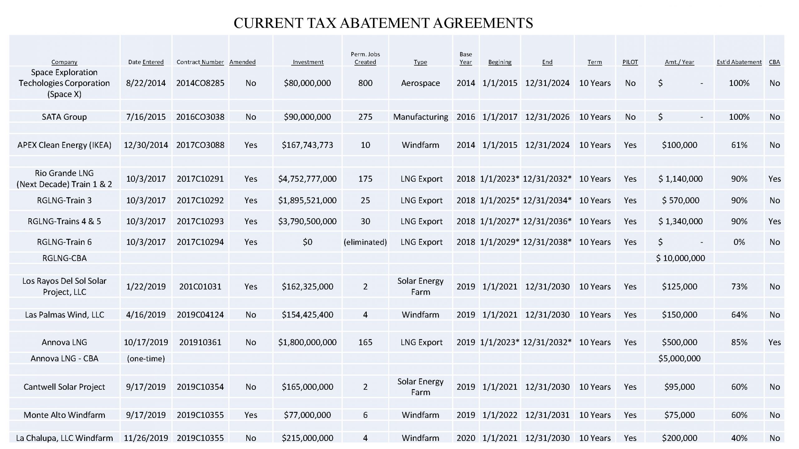 Current Tax Abatement Agreements Scaled