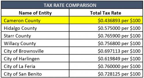 tax rate comparision 2021-2022