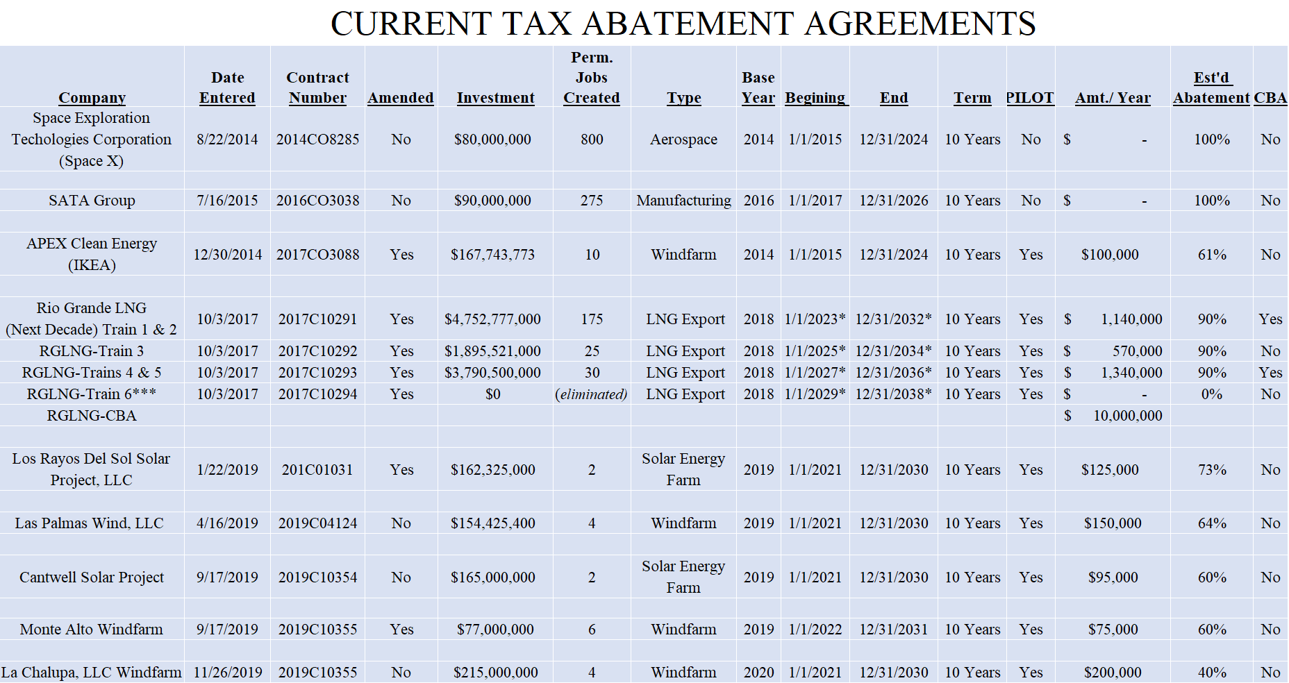 2022 Current Tax Abatement Agreements